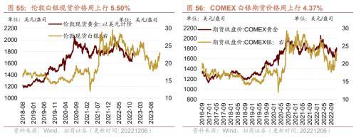 行业景气观察：航空出行边际修复，工业金属等价格继续上行