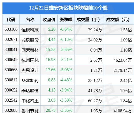 雄安新区板块12月22日跌0.97%，恒银科技领跌，主力资金净流出5.58亿元