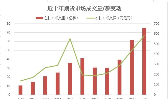 2021期货数据大揭秘：期市资金破万亿 一品种“疯狂”吸金160亿勇夺多项第一