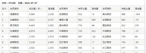 郑州棉纱期货主力27日涨5.45% 持仓量增加