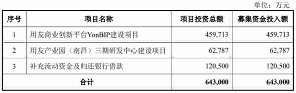 创纪录亏损，葛卫东减持，财务总监辞职，用友网络市值缩水70%