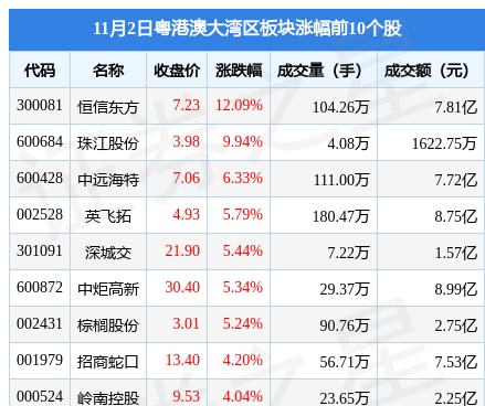 粤港澳大湾区板块11月2日涨1.96%，恒信东方领涨，主力资金净流入505.85万元