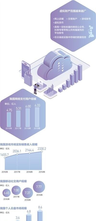 虚拟财产，强化保护需有招