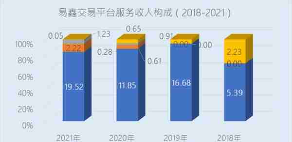 M3+历史逾期率高达9.3%，坏账核销33亿，易鑫汽车新零售神话破灭