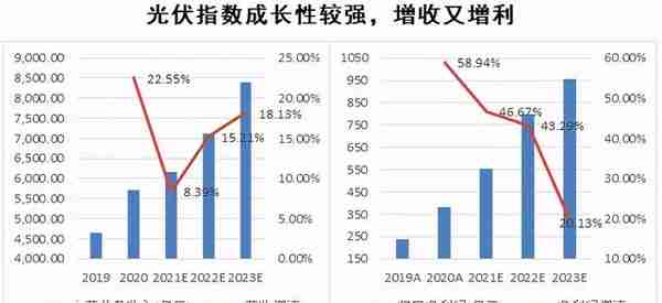 光伏指数投资八问：盈利、估值、前景……