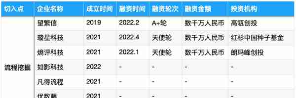 被SAP、IBM、微软盯上的流程挖掘，能长出中国独角兽吗？| 36氪新风向