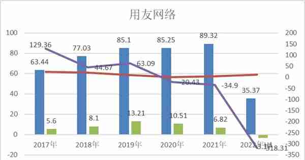 用友网络业绩承压财技美化报表 比亏损更可怕的是云付费客户锐减