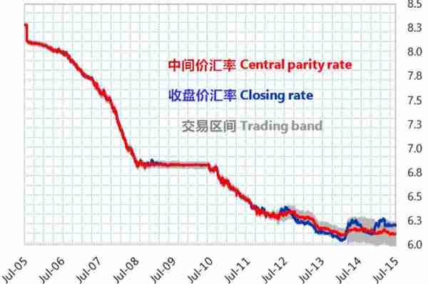 人民币汇率制度的演进：2005-2019年