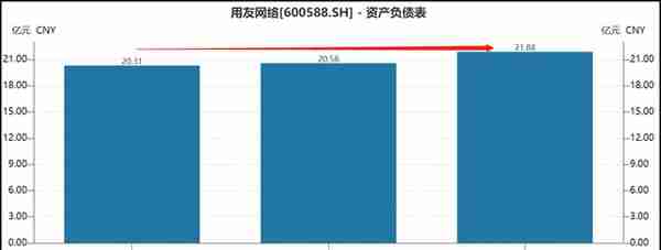 用友网络业绩承压财技美化报表 比亏损更可怕的是云付费客户锐减