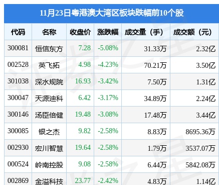 粤港澳大湾区板块11月23日涨0.07%，粤 传 媒领涨，主力资金净流出6.42亿元