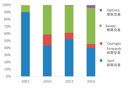 人民币汇率制度的演进：2005-2019年