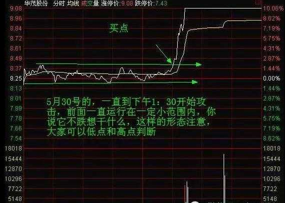 “分时图”精确捕捉开启上涨模式个股，小资金超短线实现快速翻倍