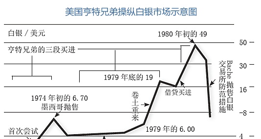 亨特兄弟、巴菲特、摩根大通的白银投机史