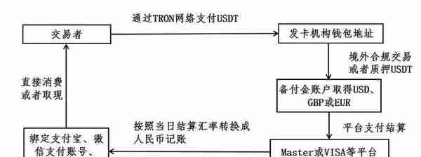 原创│USDT信用卡、礼品卡等非传统出金途径商业及法律分析