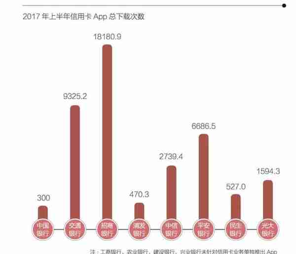 招商银行信用卡“科技进化论”