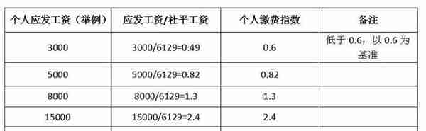 退休金简易计算方式，你可以自己计算了！