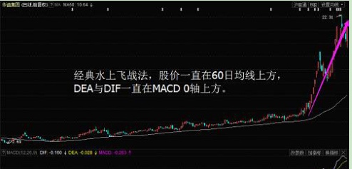 退役股神透露MACD技巧之“水上飞”与“鳄鱼嘴”掌握一拿一个准