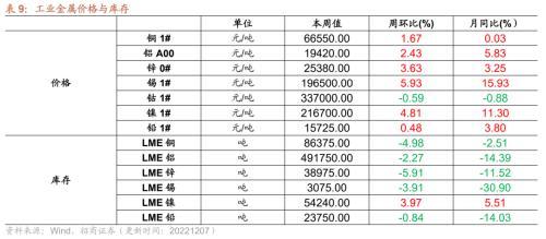 行业景气观察：航空出行边际修复，工业金属等价格继续上行