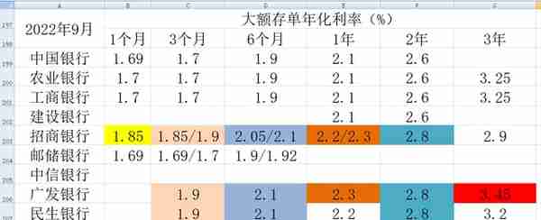 10家上市银行大额存单对比（2023年2月）