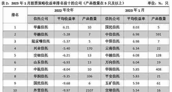 重磅！信托公司1月标品业绩排名情况！