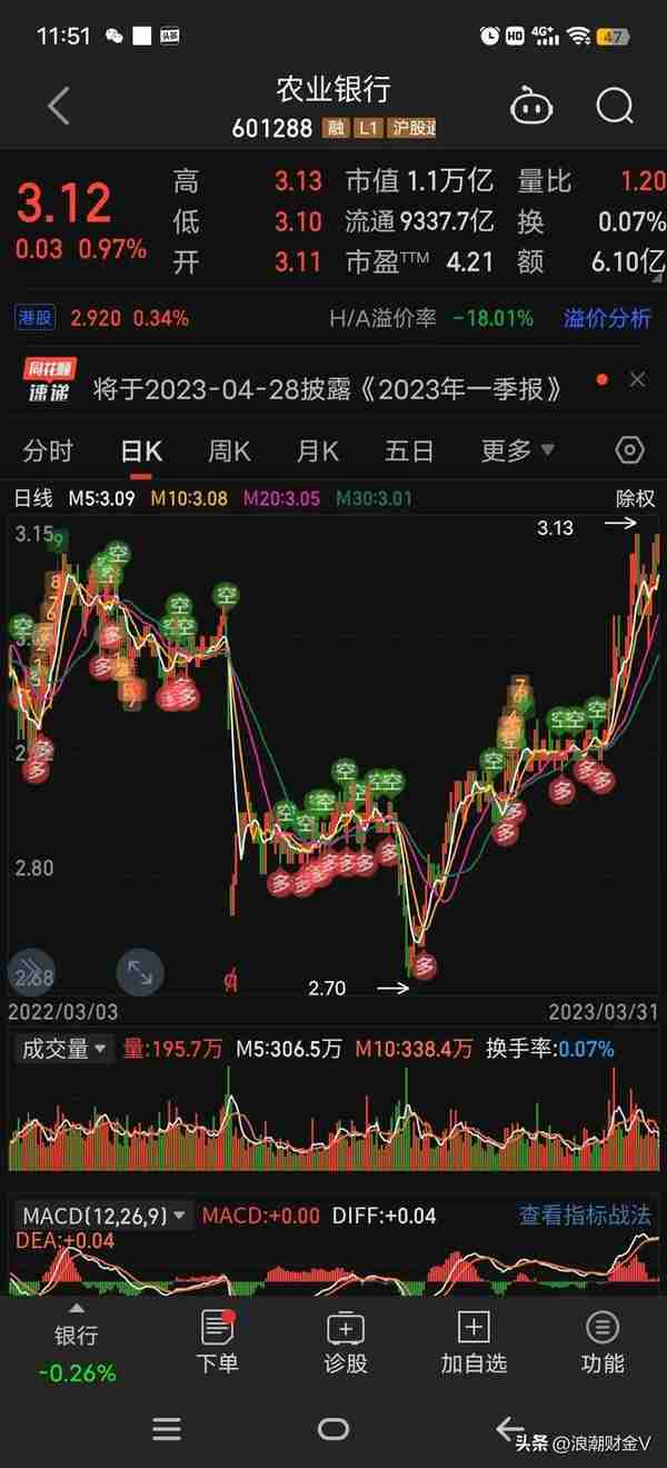 喜上加喜，农业银行分红再创新高，股息率7.2%，香不香呢？