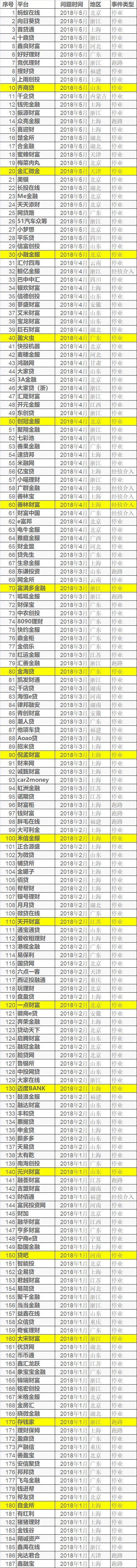 跑路、失联、清盘近200家 万亿P2P整改备案倒计时