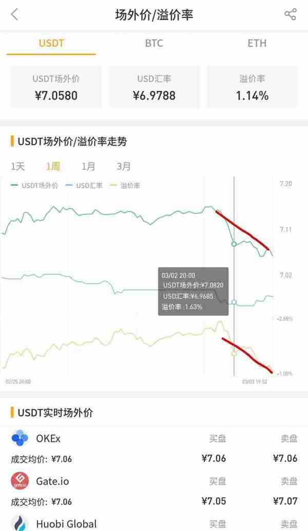 虚拟货币行情上涨和反弹，如何判断