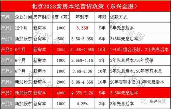 贷款攻略—年息3.35%-3.9%，北京新房本经营贷政策讲解