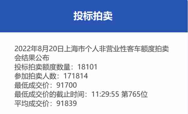 最低成交价91700元，8月份沪牌拍卖结果公布，中标率10.5%