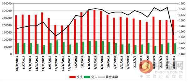 中金网当周商品CFTC持仓：黄金创最近三周新高