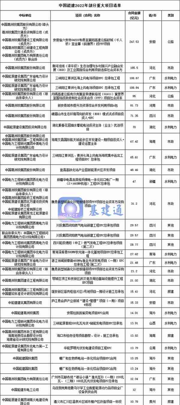 中国能建中标10490亿大单！各子公司净利润排行榜出炉