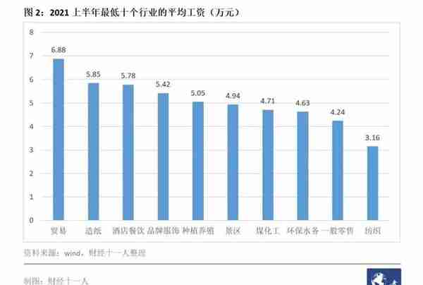 2021工资最低的十个行业