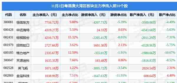 粤港澳大湾区板块11月2日涨1.96%，恒信东方领涨，主力资金净流入505.85万元