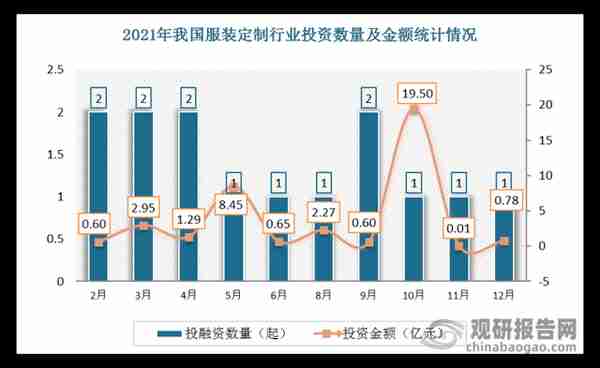 【投融资】2022年我国服装定制行业投融资情况汇总