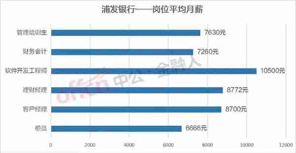 各大银行的银行柜员月薪工资差距有多大，你知道吗？