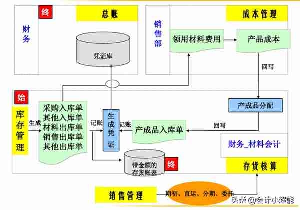 你以为用友软件很简单？这些操作80%会计都不知道！还不来学习？