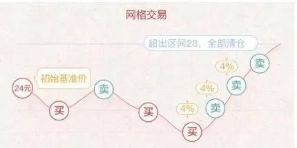 网格交易是什么