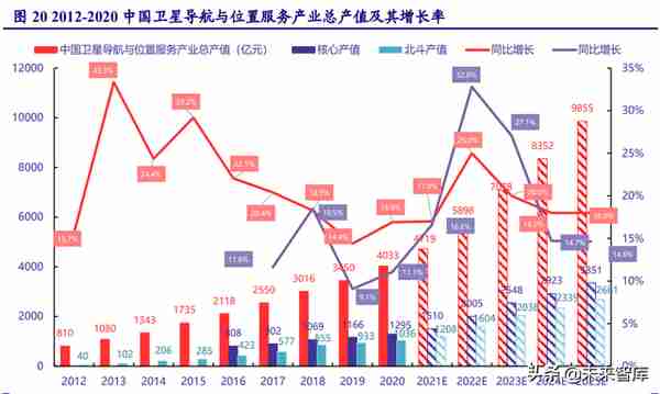 北斗导航产业链深度研究：民品关注下游应用，军品关注技术优势