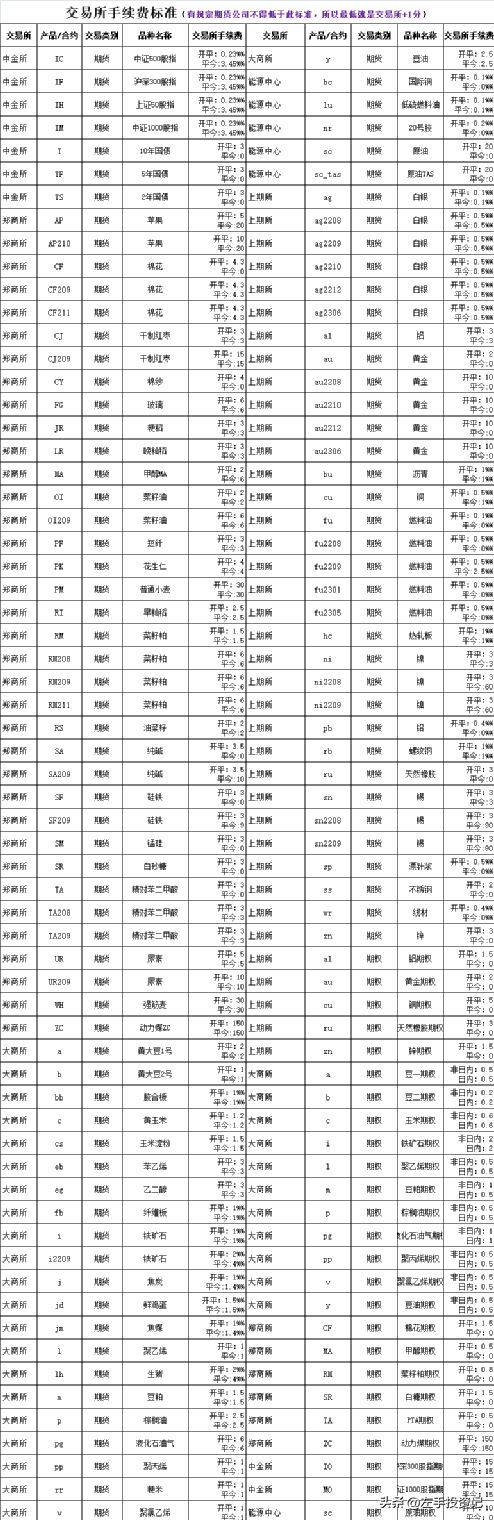 左手：期货科普——有关期货的一些基本问题