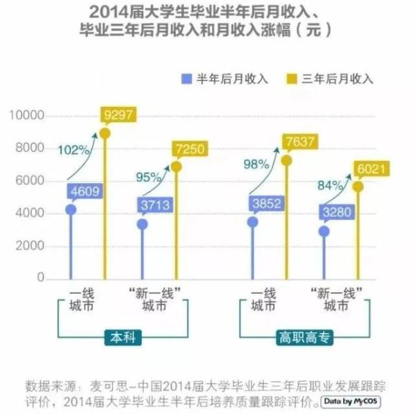 2019应届生平均期望薪资是多少？哪个行业工资最高？