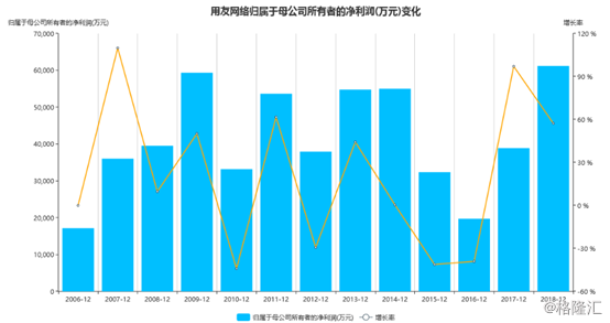 用友网络(600588.SH)：国内财务软件龙头，未来成长性几何？