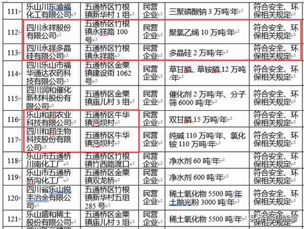 四川乐山化工企业网络调研3—五通桥永祥多晶硅与福华通达公司