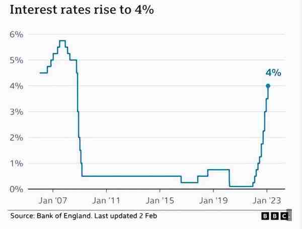 英国央行加息至4%，未来还将继续加！英镑兑人民币跌至8.28！