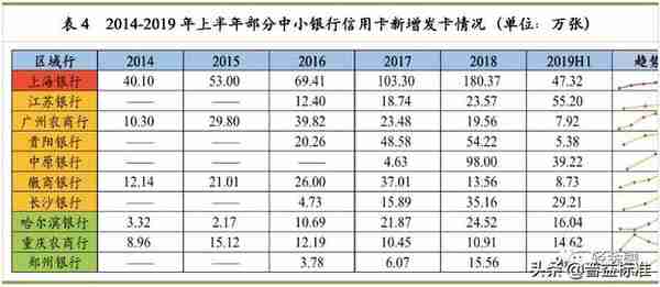 史上最全中小银行信用卡业务报告