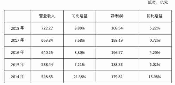 华夏银行不良贷款认定异常：至少140亿逾期90天以上贷款未计入不良 利润增长实为“纸上富贵”