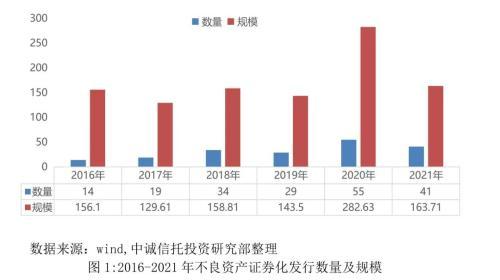 信托公司开展不良资产证券化业务的展望与建议