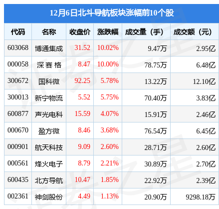 北斗导航板块12月6日跌0.13%，中科星图领跌，主力资金净流出1.84亿元