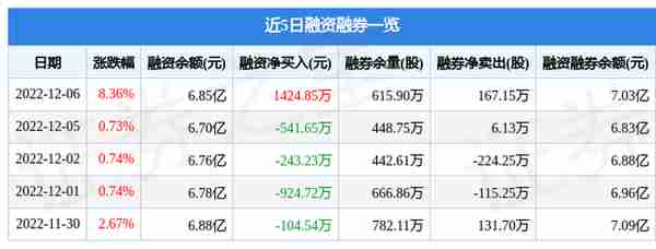 福田汽车（600166）12月6日主力资金净买入1.55亿元