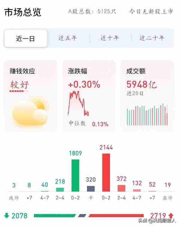 创业板反弹遇阻，是继续抄底还是止盈离场？这篇文章告诉你答案