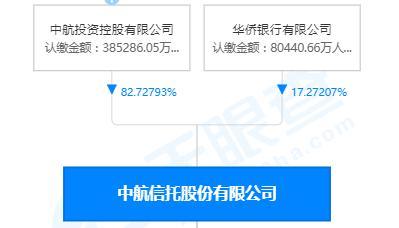 中航信托增资至64.66亿元 位居注册资本排名15